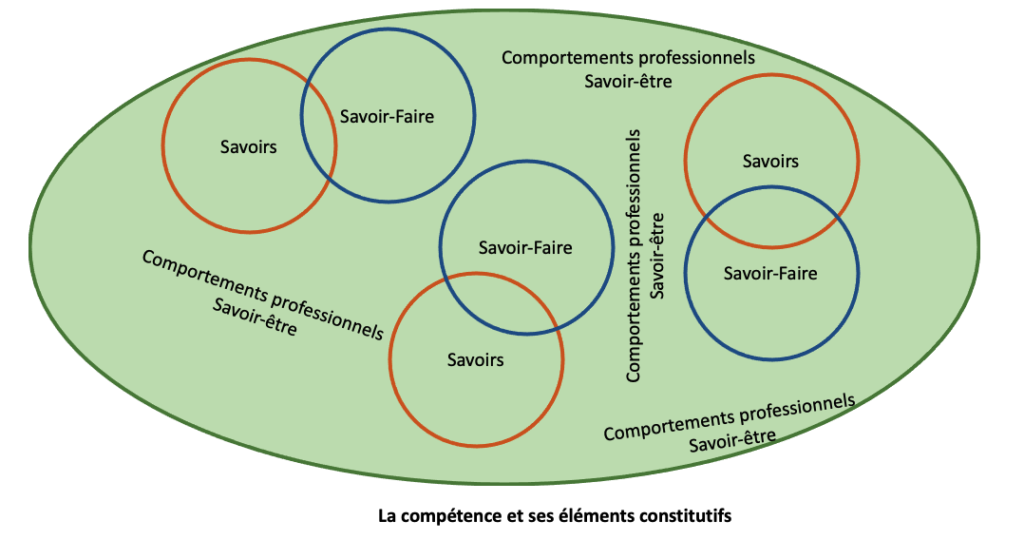 éléments constitutifs de la compétence