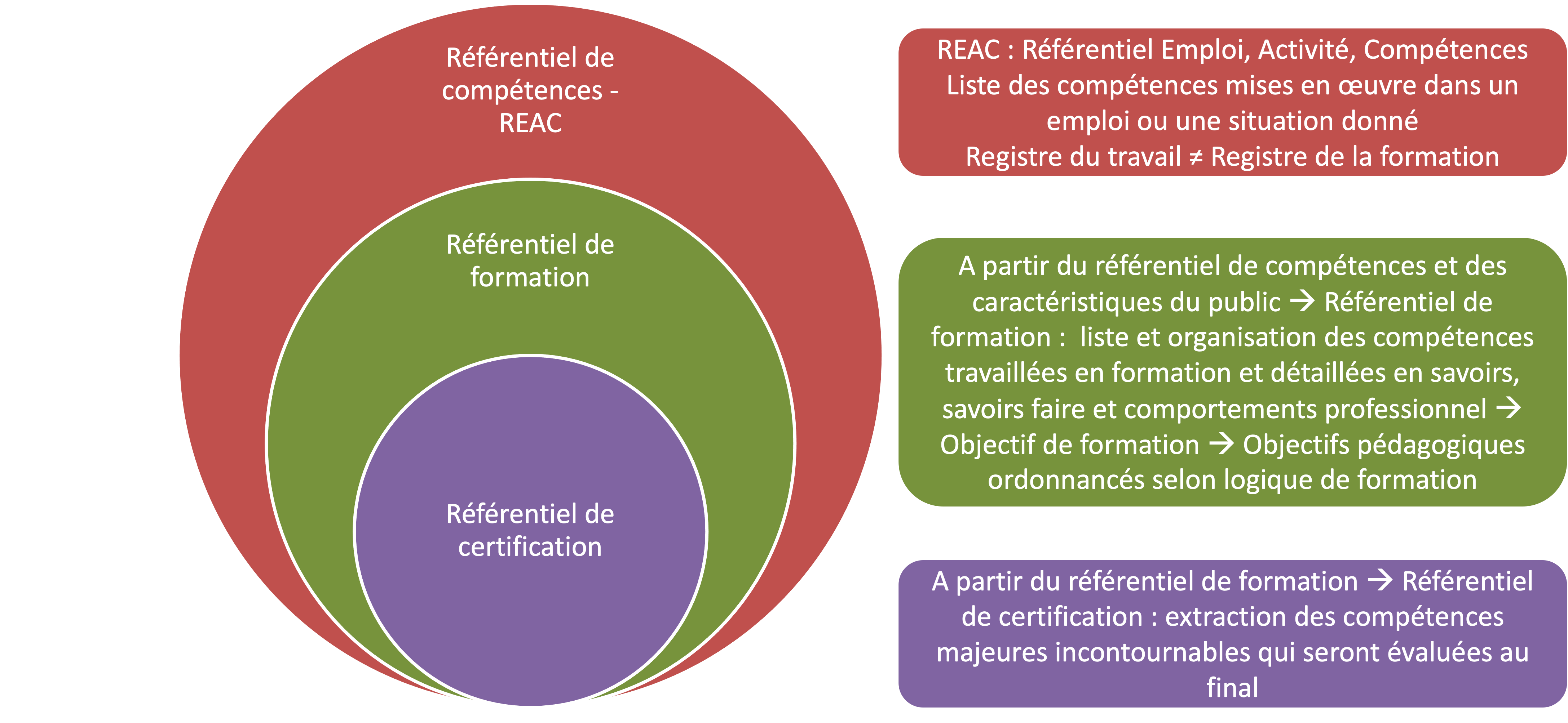 Référenciel de certification