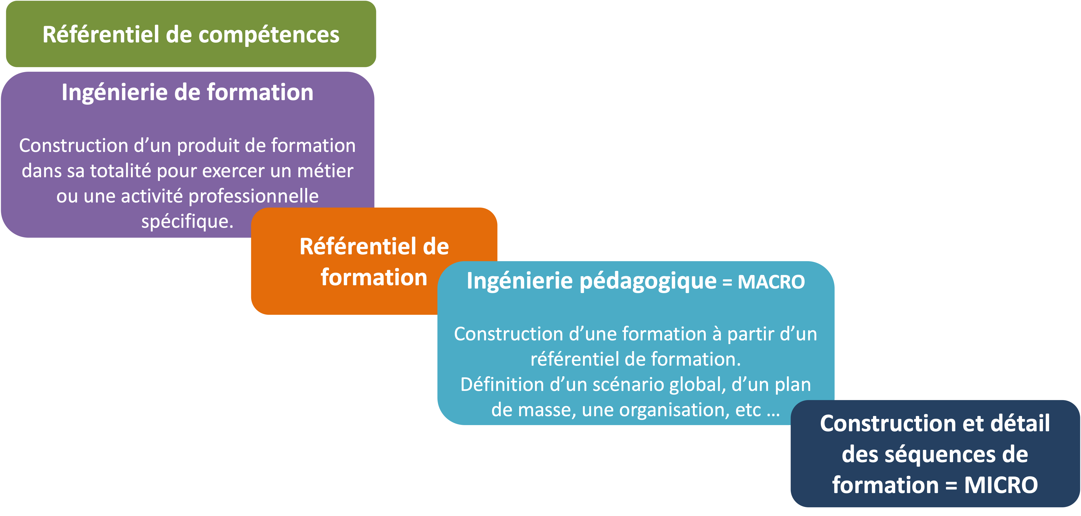 Les différentes ingénieries en formation